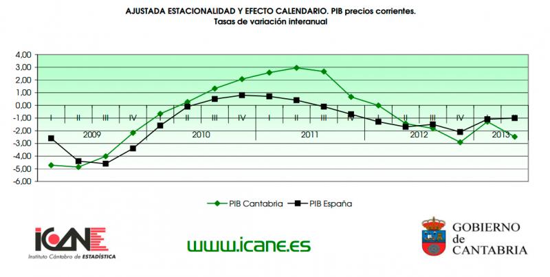El gr?fico del ICANE refleja la ca?da del PIB de Cantabria por encima de la media espa?ola desde que gobierna el PP