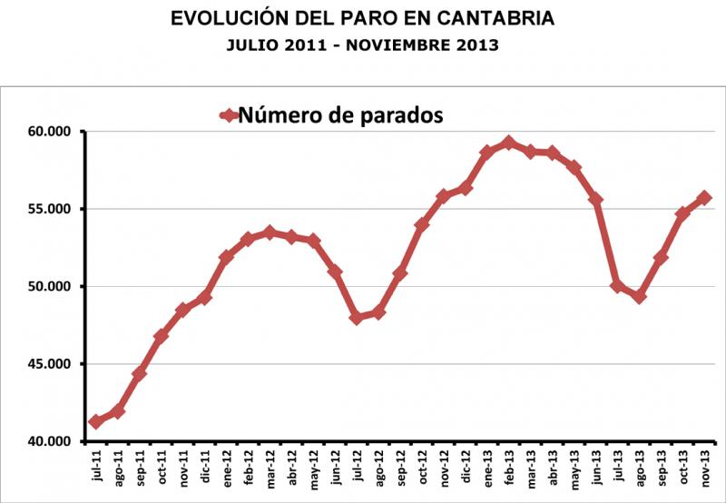 Revilla ha exhibido en la rueda de prensa un gr?fico que refleja la evoluci?n del paro en Cantabria desde que Diego es presidente